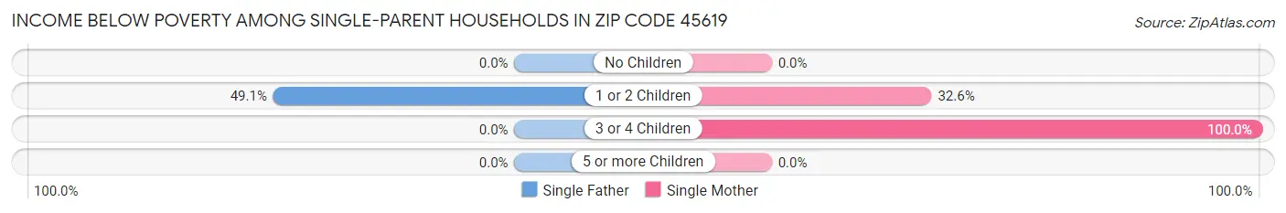 Income Below Poverty Among Single-Parent Households in Zip Code 45619