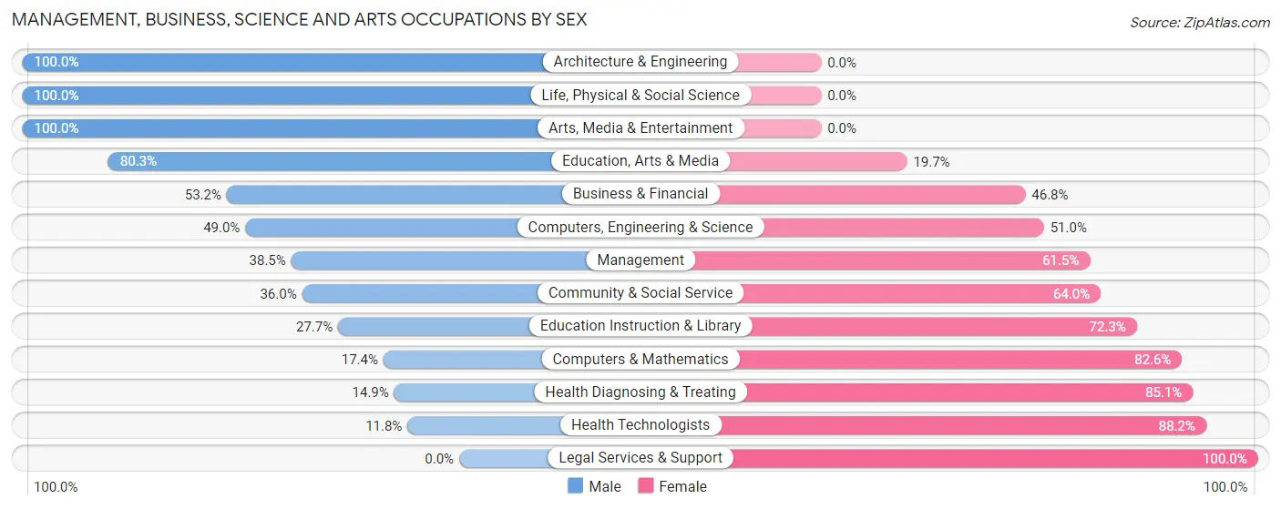 Management, Business, Science and Arts Occupations by Sex in Zip Code 45619