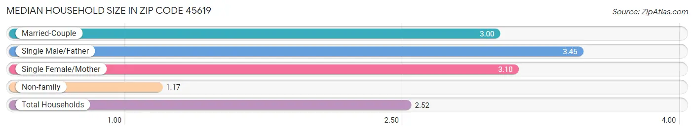 Median Household Size in Zip Code 45619