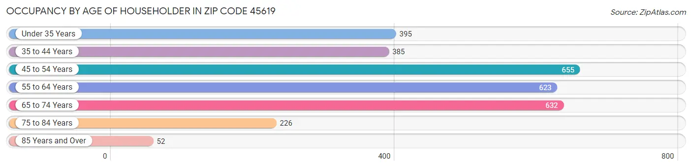 Occupancy by Age of Householder in Zip Code 45619