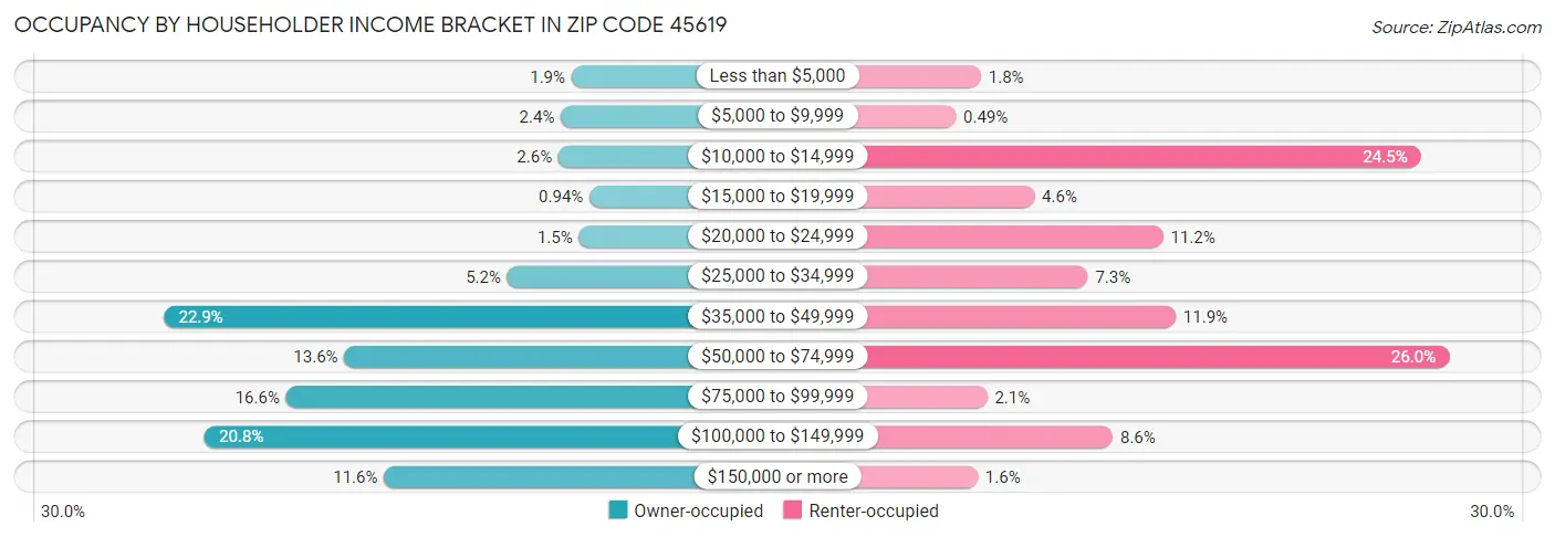 Occupancy by Householder Income Bracket in Zip Code 45619