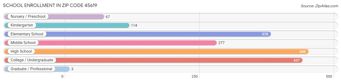 School Enrollment in Zip Code 45619