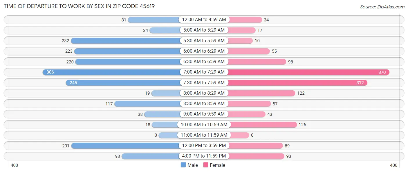 Time of Departure to Work by Sex in Zip Code 45619