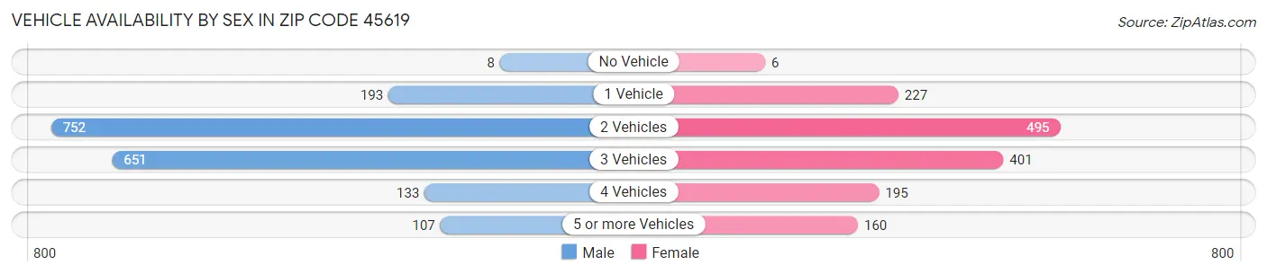 Vehicle Availability by Sex in Zip Code 45619