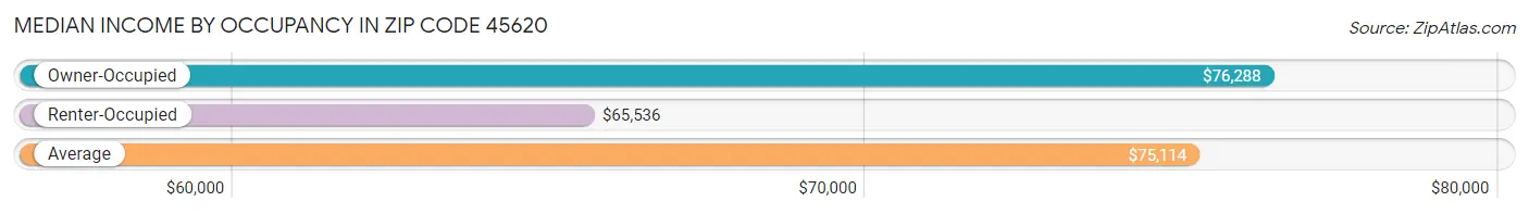 Median Income by Occupancy in Zip Code 45620