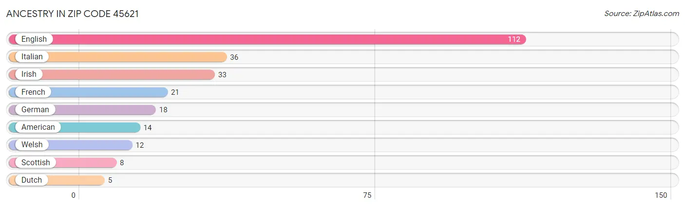 Ancestry in Zip Code 45621