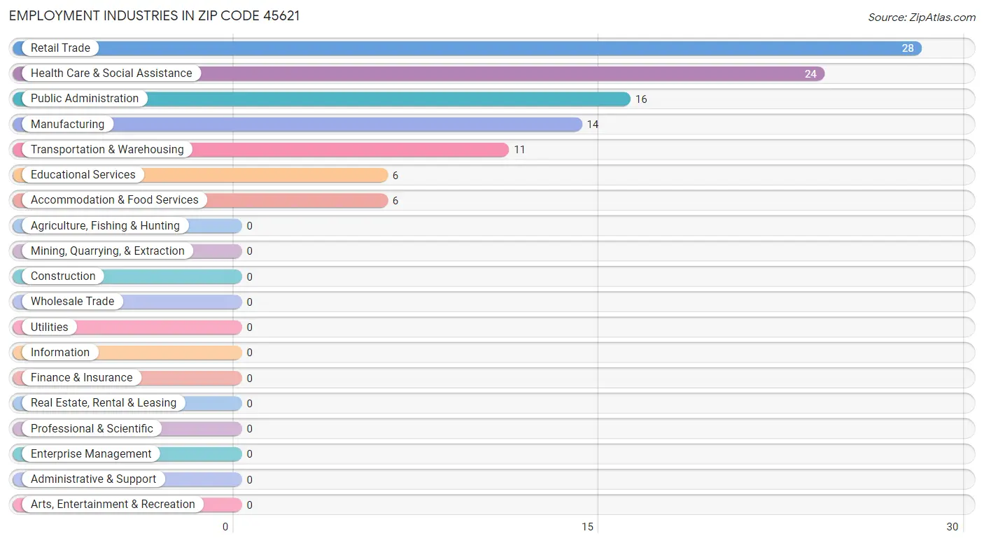 Employment Industries in Zip Code 45621