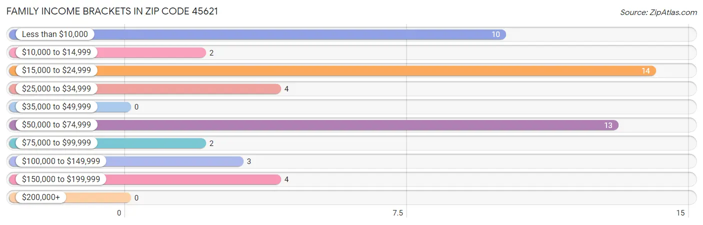 Family Income Brackets in Zip Code 45621