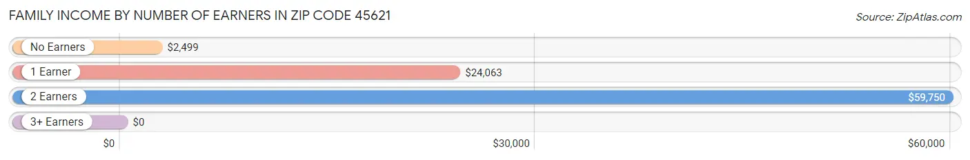 Family Income by Number of Earners in Zip Code 45621