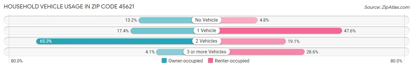 Household Vehicle Usage in Zip Code 45621