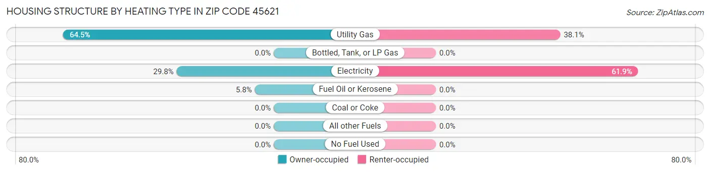 Housing Structure by Heating Type in Zip Code 45621