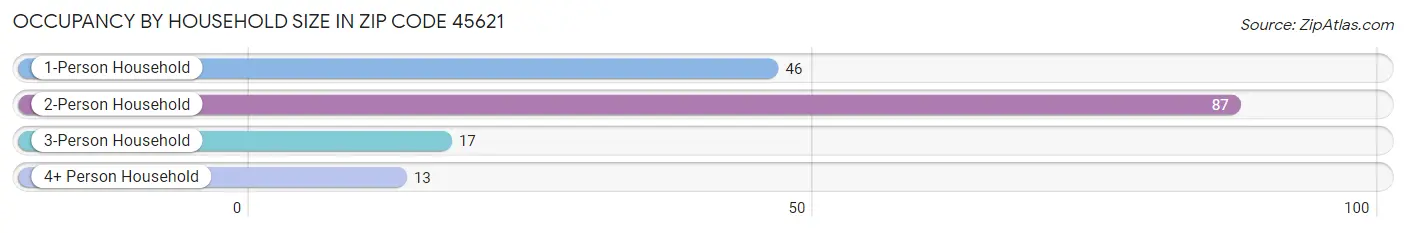 Occupancy by Household Size in Zip Code 45621