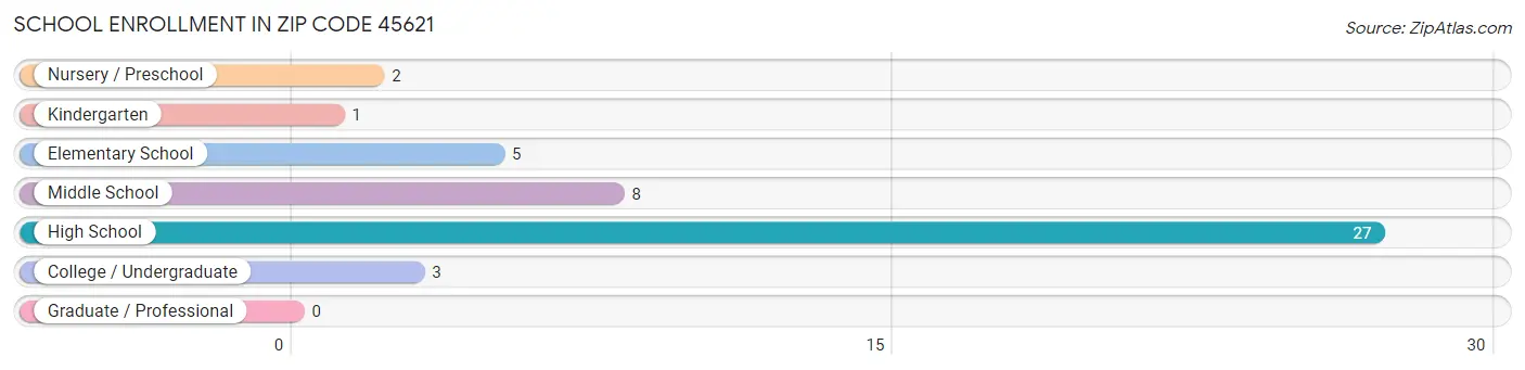 School Enrollment in Zip Code 45621