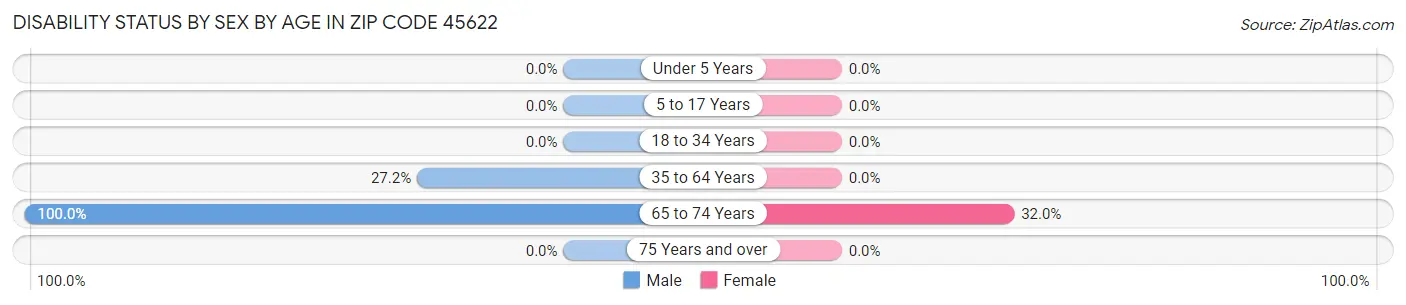 Disability Status by Sex by Age in Zip Code 45622