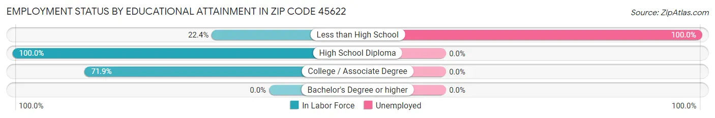Employment Status by Educational Attainment in Zip Code 45622