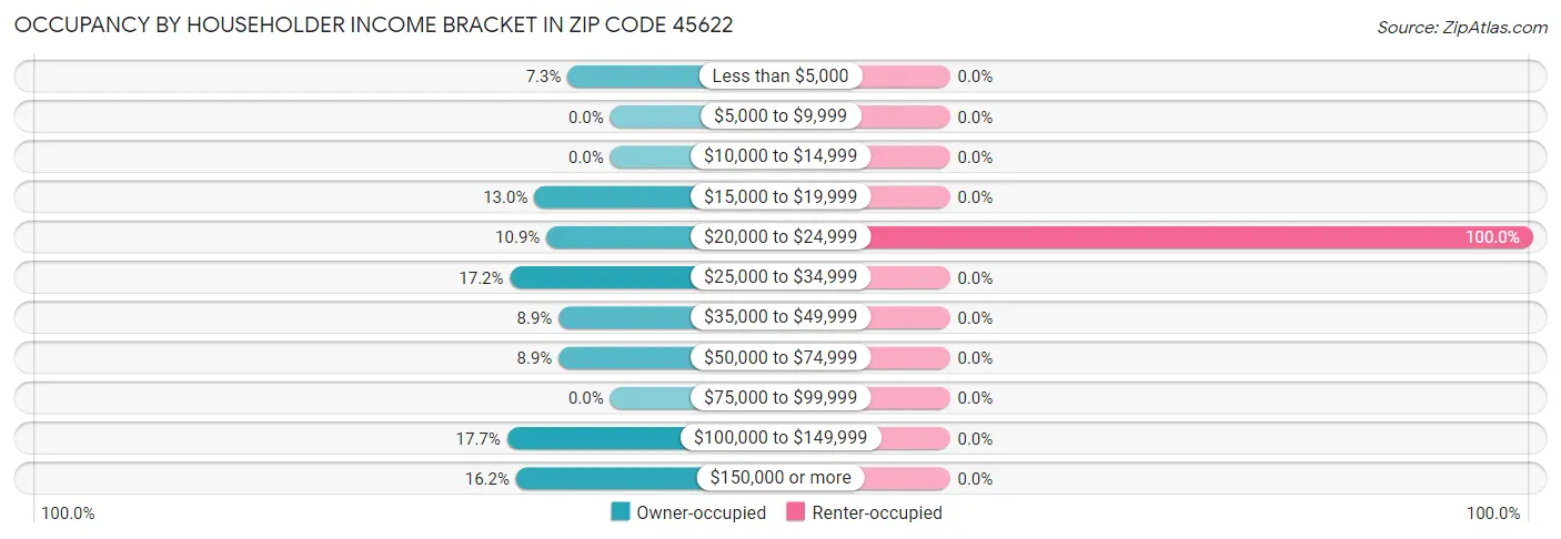 Occupancy by Householder Income Bracket in Zip Code 45622