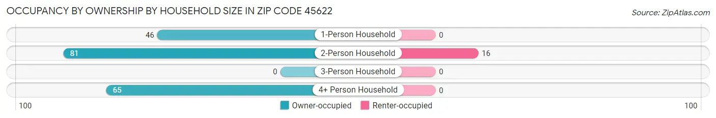 Occupancy by Ownership by Household Size in Zip Code 45622