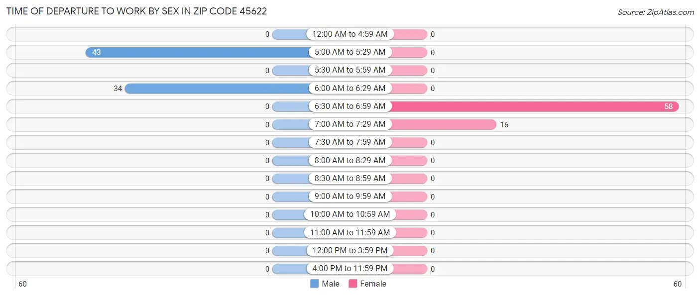 Time of Departure to Work by Sex in Zip Code 45622