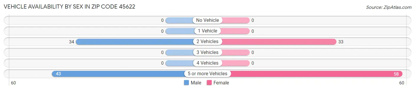 Vehicle Availability by Sex in Zip Code 45622