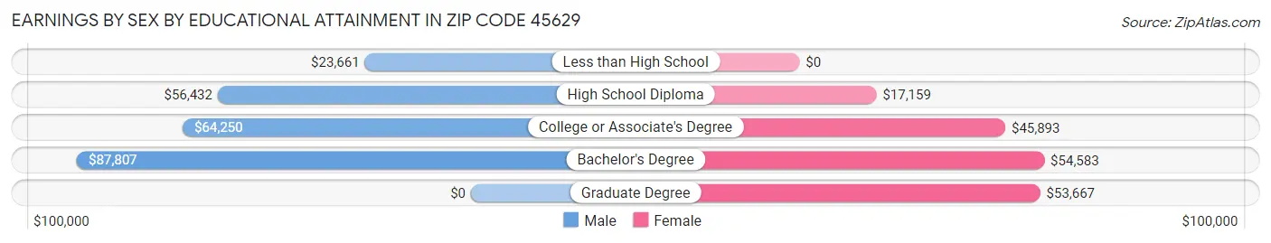 Earnings by Sex by Educational Attainment in Zip Code 45629