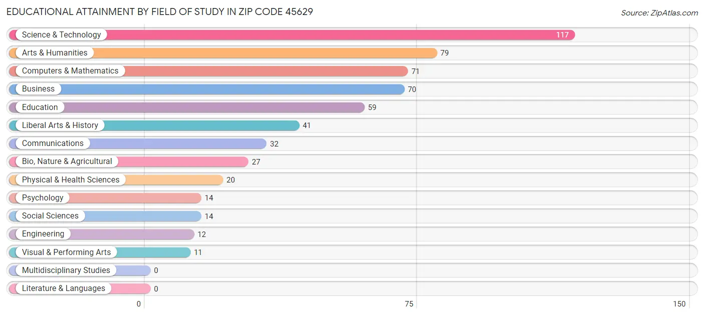 Educational Attainment by Field of Study in Zip Code 45629