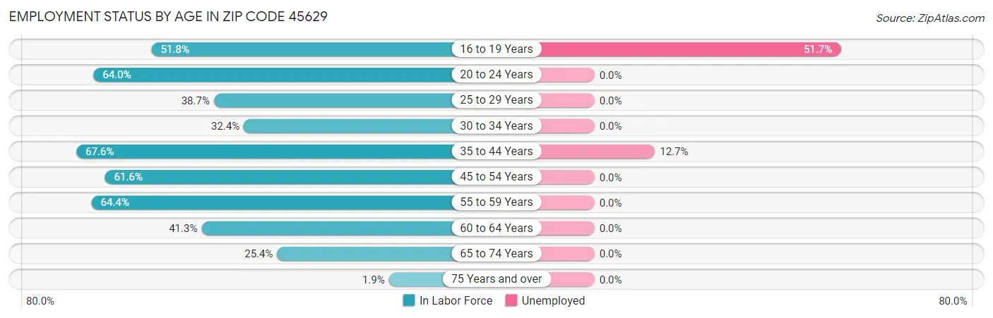 Employment Status by Age in Zip Code 45629