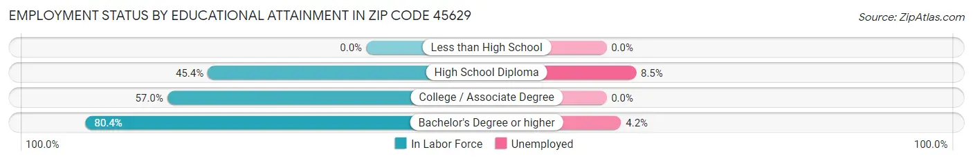 Employment Status by Educational Attainment in Zip Code 45629