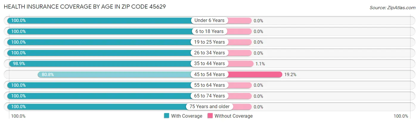 Health Insurance Coverage by Age in Zip Code 45629