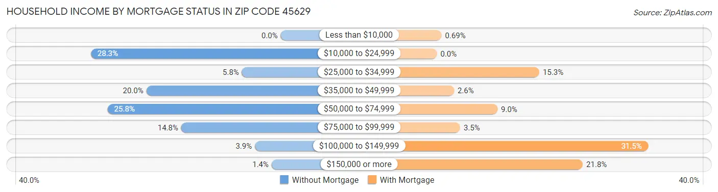 Household Income by Mortgage Status in Zip Code 45629
