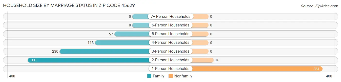 Household Size by Marriage Status in Zip Code 45629