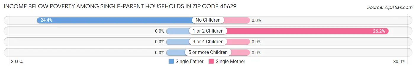 Income Below Poverty Among Single-Parent Households in Zip Code 45629