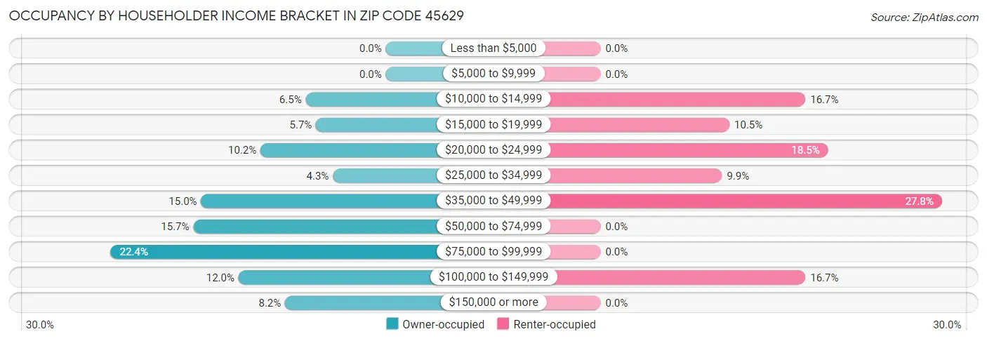 Occupancy by Householder Income Bracket in Zip Code 45629