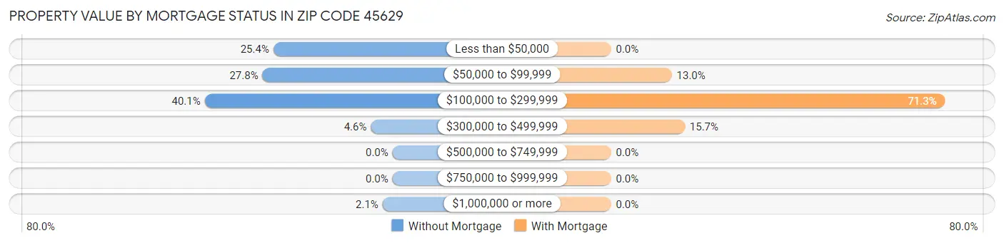Property Value by Mortgage Status in Zip Code 45629