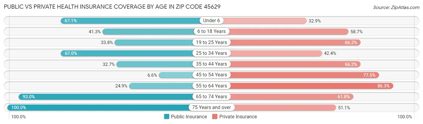 Public vs Private Health Insurance Coverage by Age in Zip Code 45629