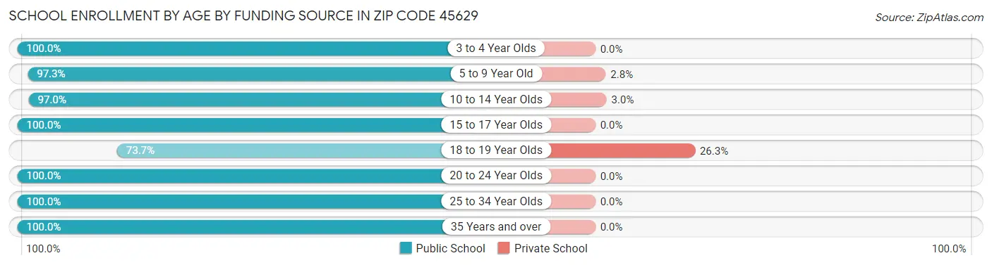 School Enrollment by Age by Funding Source in Zip Code 45629