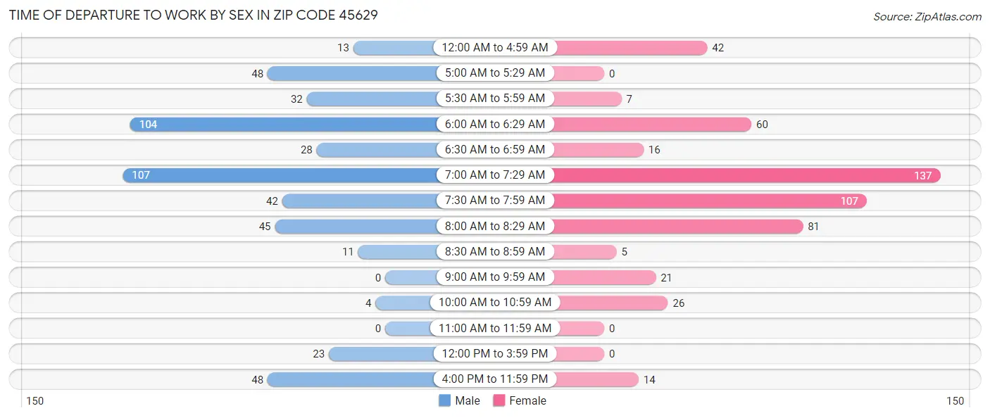 Time of Departure to Work by Sex in Zip Code 45629