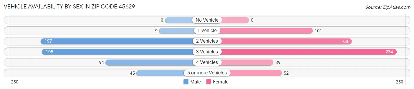 Vehicle Availability by Sex in Zip Code 45629