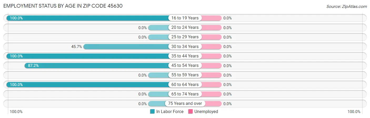 Employment Status by Age in Zip Code 45630