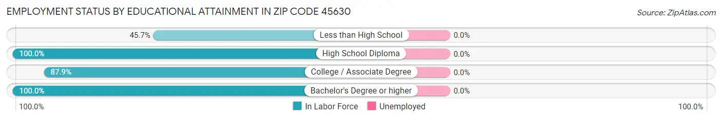 Employment Status by Educational Attainment in Zip Code 45630