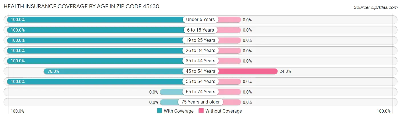 Health Insurance Coverage by Age in Zip Code 45630