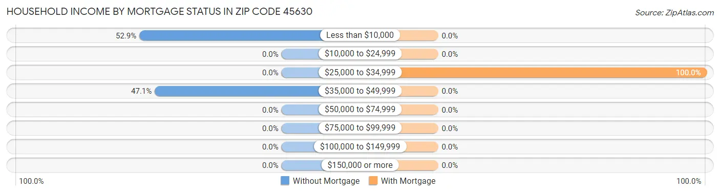 Household Income by Mortgage Status in Zip Code 45630