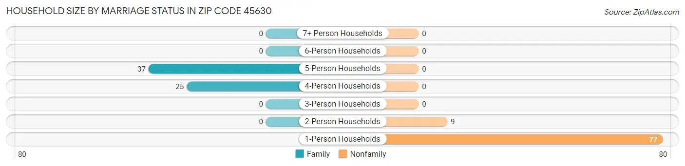 Household Size by Marriage Status in Zip Code 45630