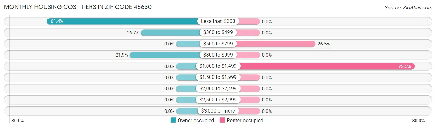 Monthly Housing Cost Tiers in Zip Code 45630