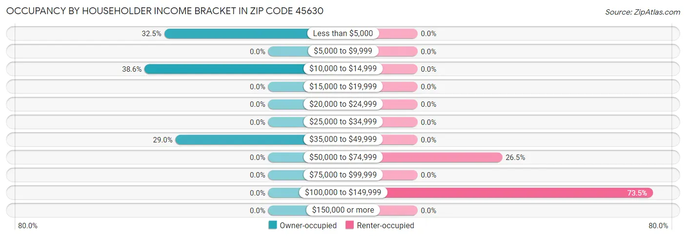 Occupancy by Householder Income Bracket in Zip Code 45630