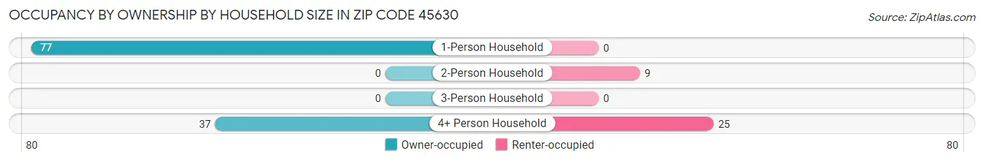 Occupancy by Ownership by Household Size in Zip Code 45630