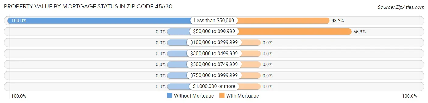 Property Value by Mortgage Status in Zip Code 45630