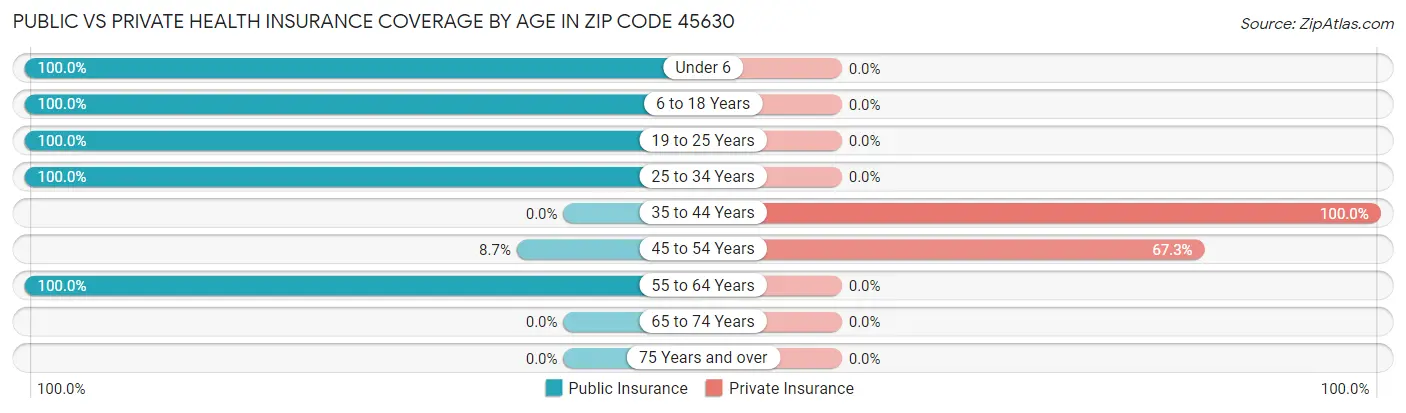 Public vs Private Health Insurance Coverage by Age in Zip Code 45630