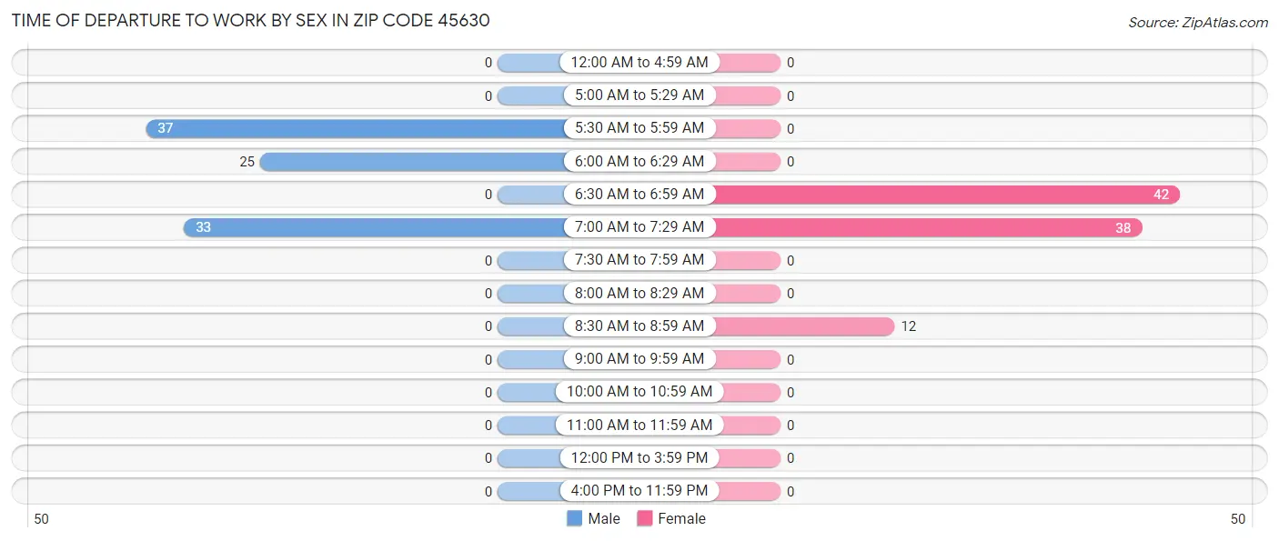 Time of Departure to Work by Sex in Zip Code 45630
