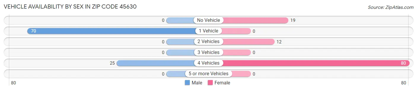 Vehicle Availability by Sex in Zip Code 45630
