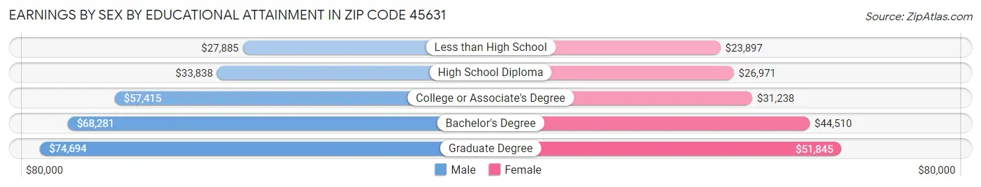 Earnings by Sex by Educational Attainment in Zip Code 45631